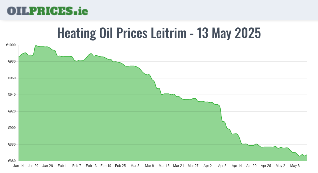  Oil Prices Leitrim / Liatroim